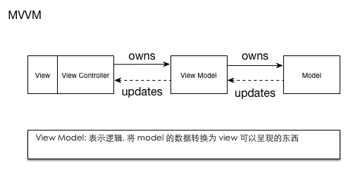 移动App架构模式 (转载) | Akitaka's Blog
